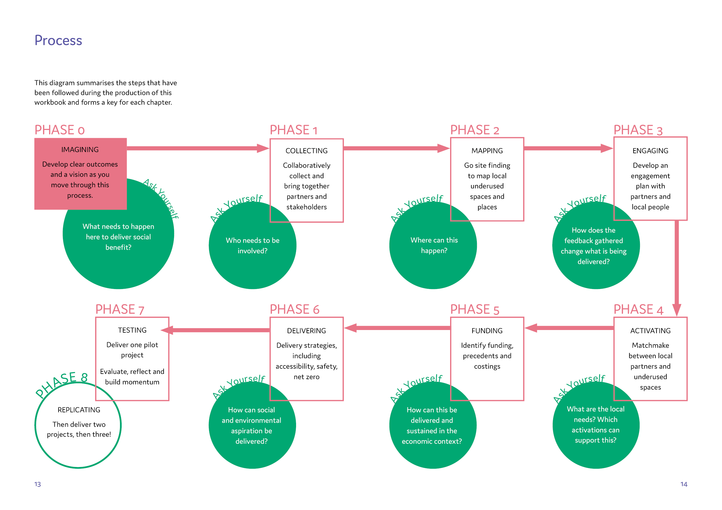 Diagrams showing the chapters and the process of the project. By Office S&M, RIBA Chartered Architectural Practice in London.