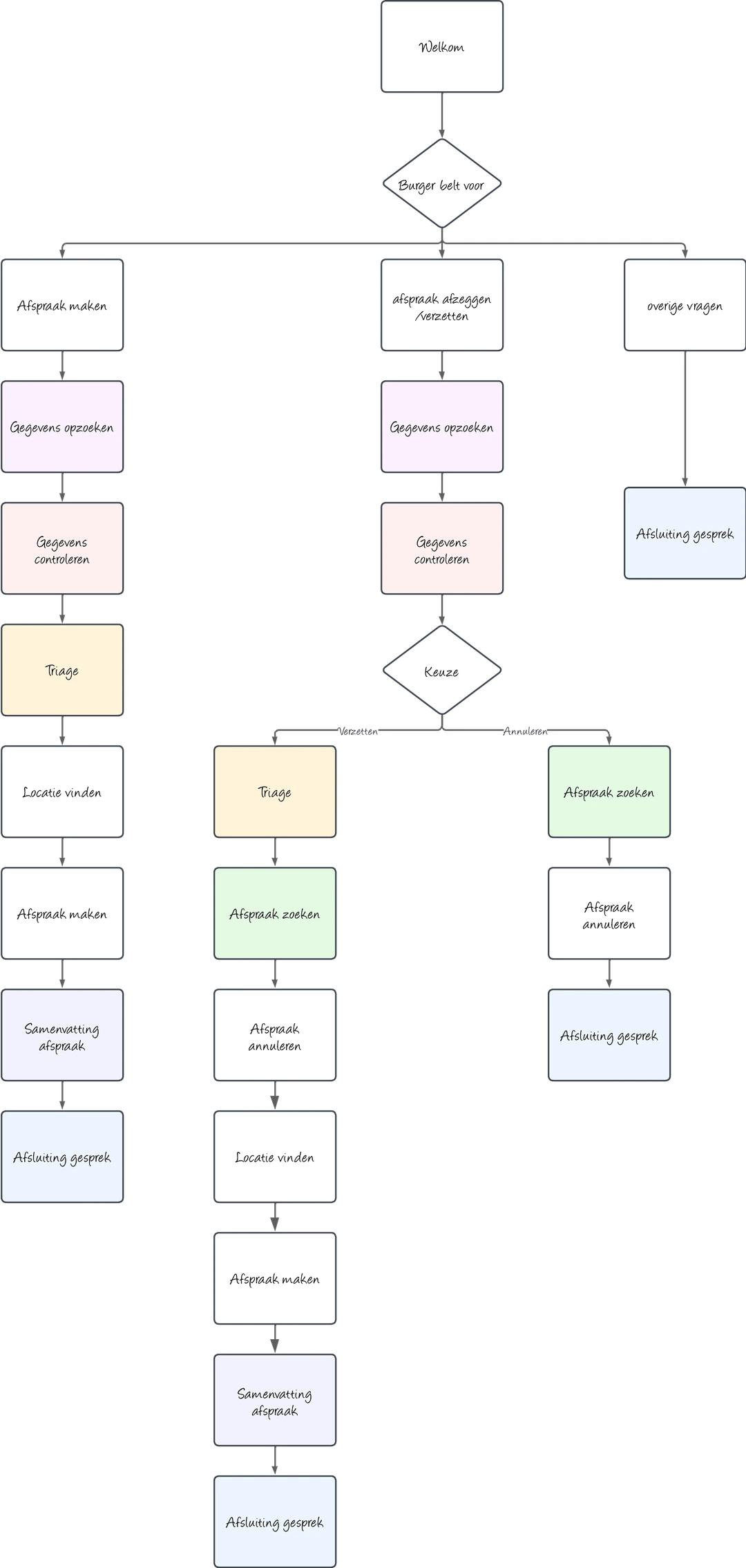 a flowchart of a script from the national health association showing the different stept a caller has to go through before making an appointment