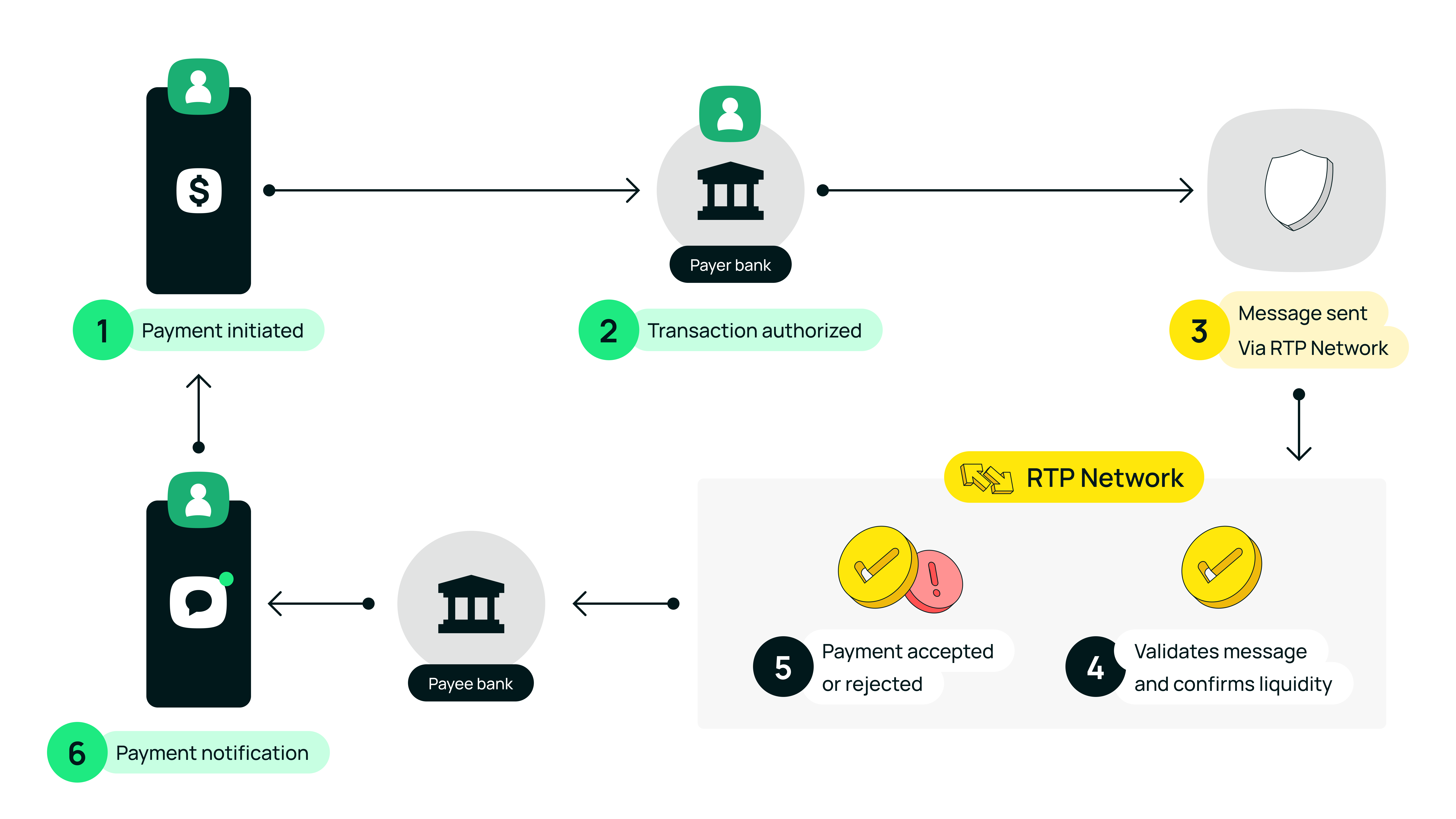 How real-time payments work
