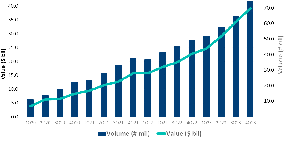 Real-time payments building momentum