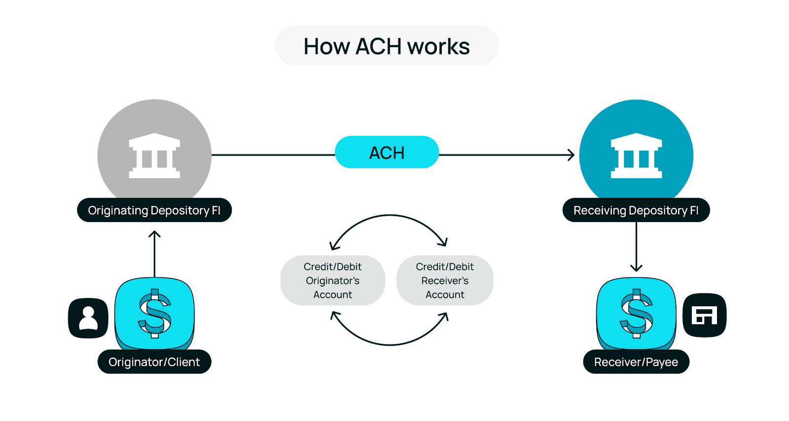 how ach rent payments work