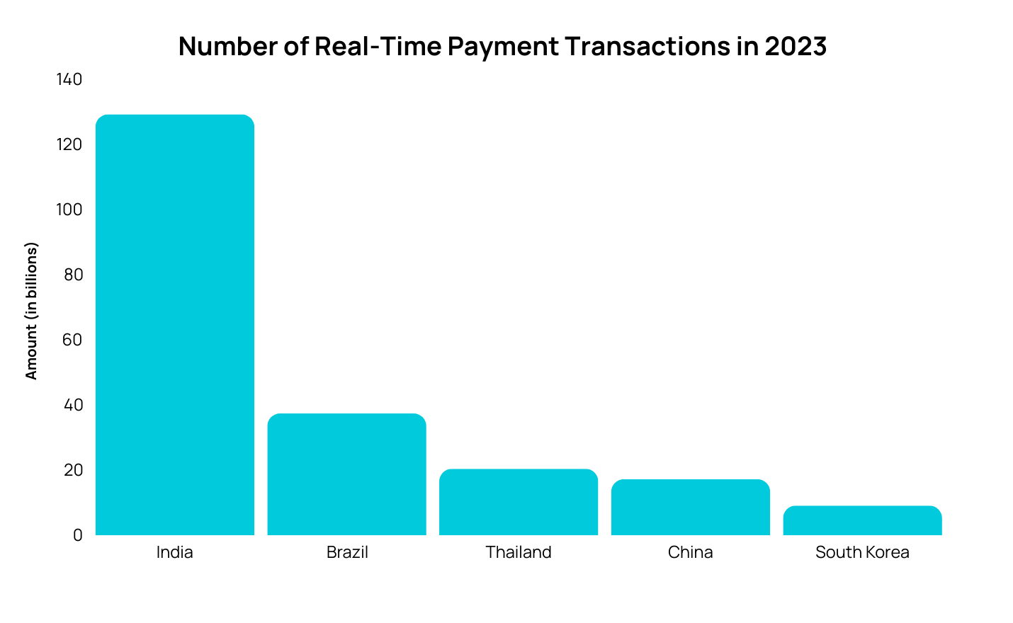 Real-time transactions by country in 2023