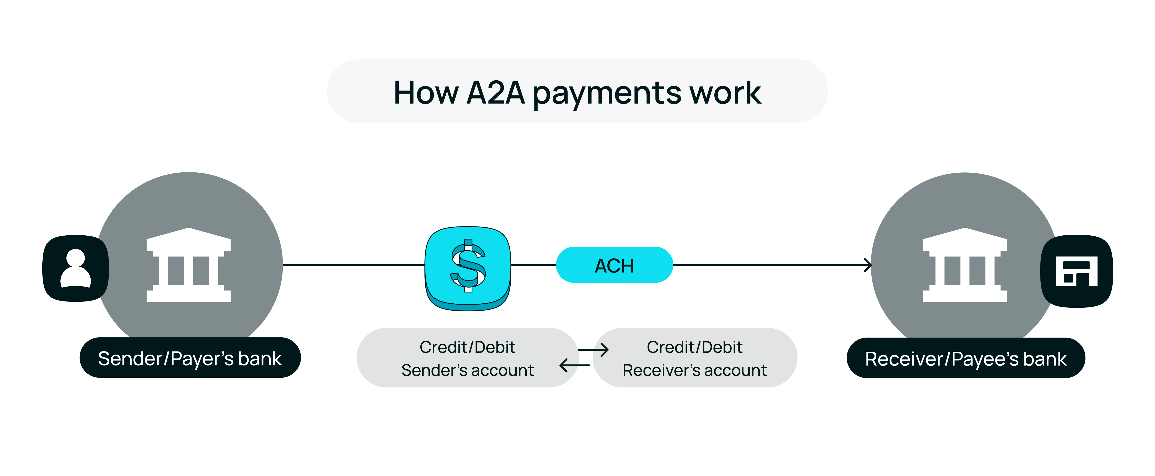 How A2A payments work