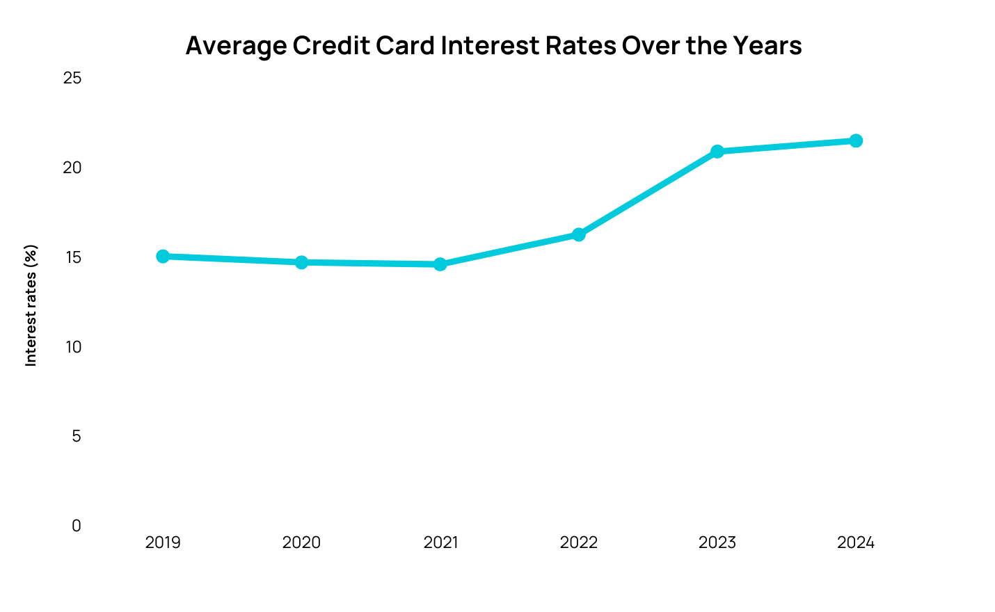 Credit card interest rates over time