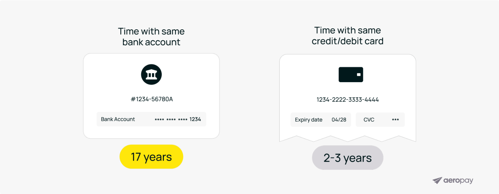 A2A payments offer merchants durable payment information