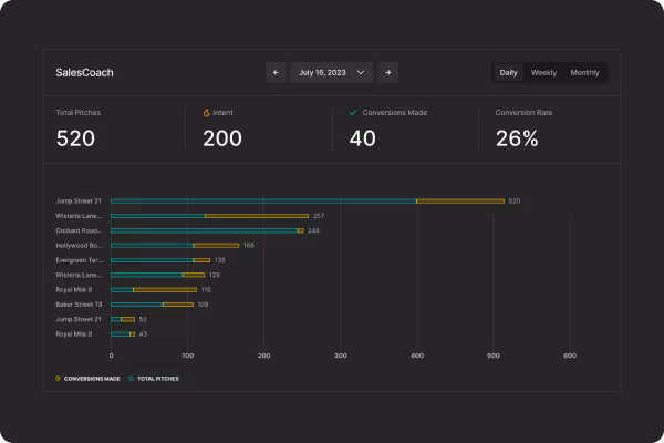 Salescoach portfolio view of location performance