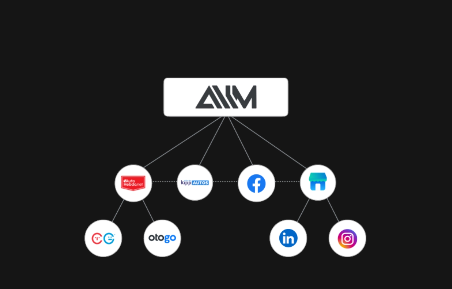 Diagramme montrant le logo AIM connecté aux logos de différents sites et réseaux sociaux, incluant Auto Hebdo, Kijiji Autos, Facebook, une icône de boutique, et sous ceux-ci, les logos de marketplaces et réseaux sociaux comme LinkedIn, Instagram, ainsi que deux autres marques associées à Auto Hebdo.