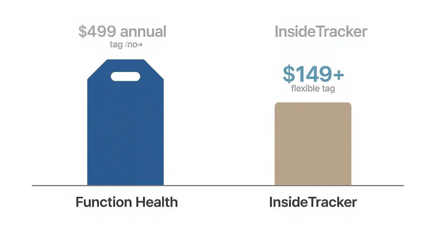 Infographic about function health vs inside tracker pricing