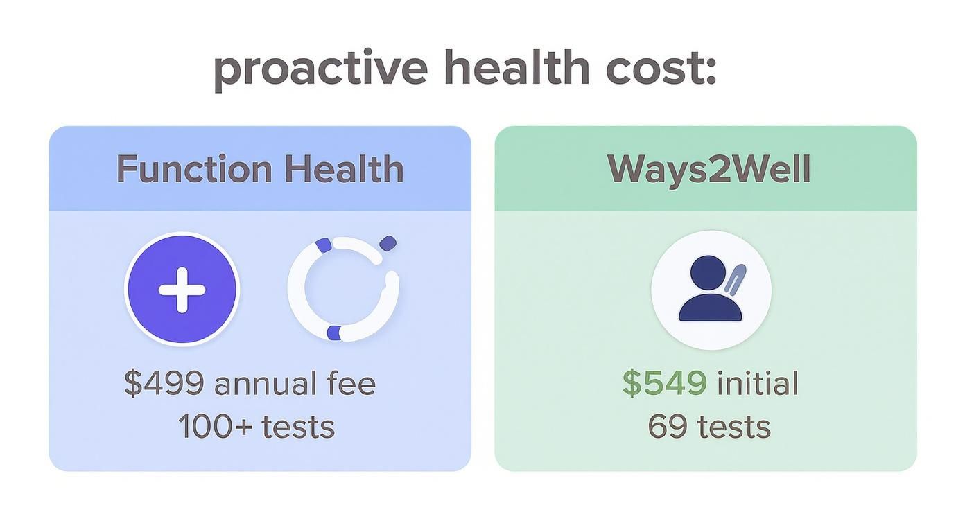 Infographic comparing Function Health's annual fee and 100+ tests to Ways2Well's initial fee and 69 tests.
