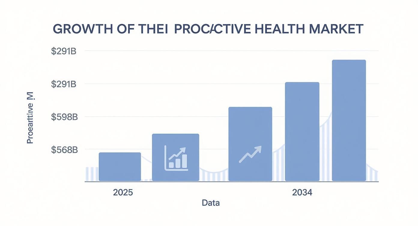 A bar chart illustrating the growth of the proactive health market, showing an increase from $291 billion in 2025 to a projected $568 billion by 2034.