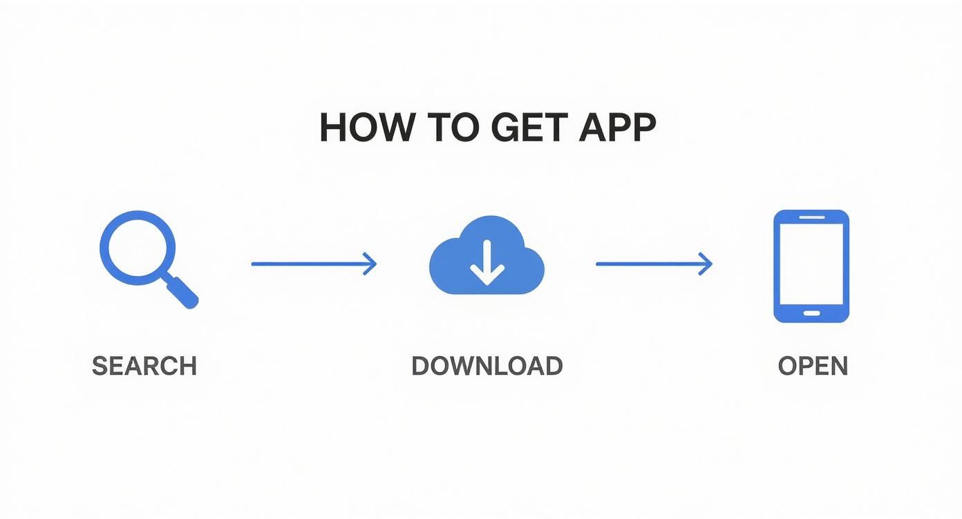 Three step process showing how to get mobile app: search, download, and open on smartphone