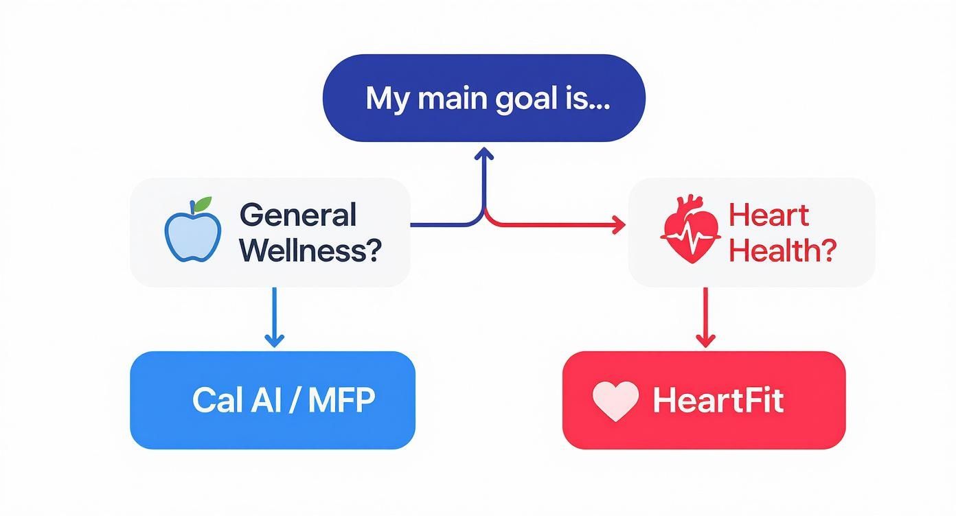 A flowchart showing 'My main goal is...' branching to 'General Wellness?' (Cal AI / MFP) or 'Heart Health?' (HeartFit).