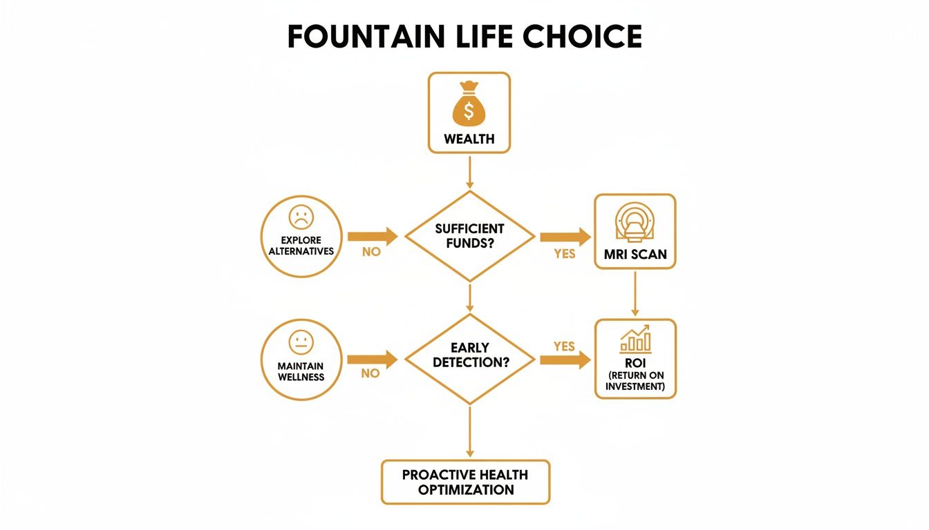 Infographic about mito health vs fountain life