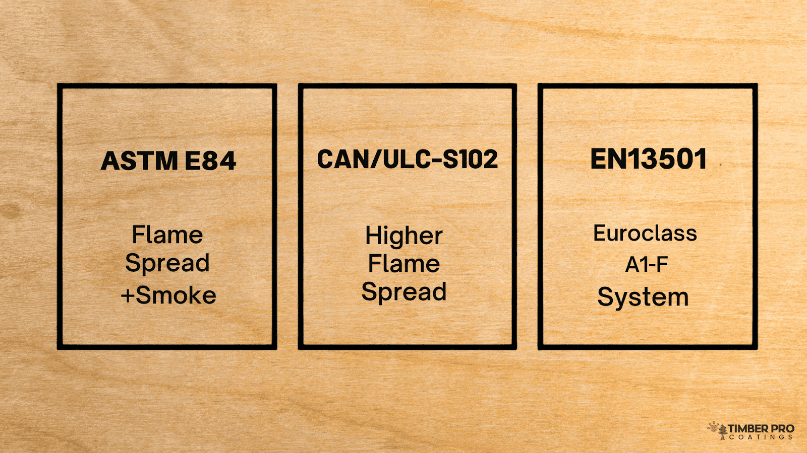 Infographic summarizing the differences between ASTM E84, CAN/ULC-S102, and EN13501 fire testing standards