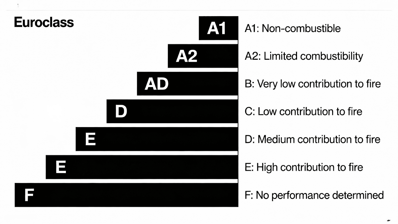 Euroclass rating scale from A1 to F used in the EN13501 reaction-to-fire classification