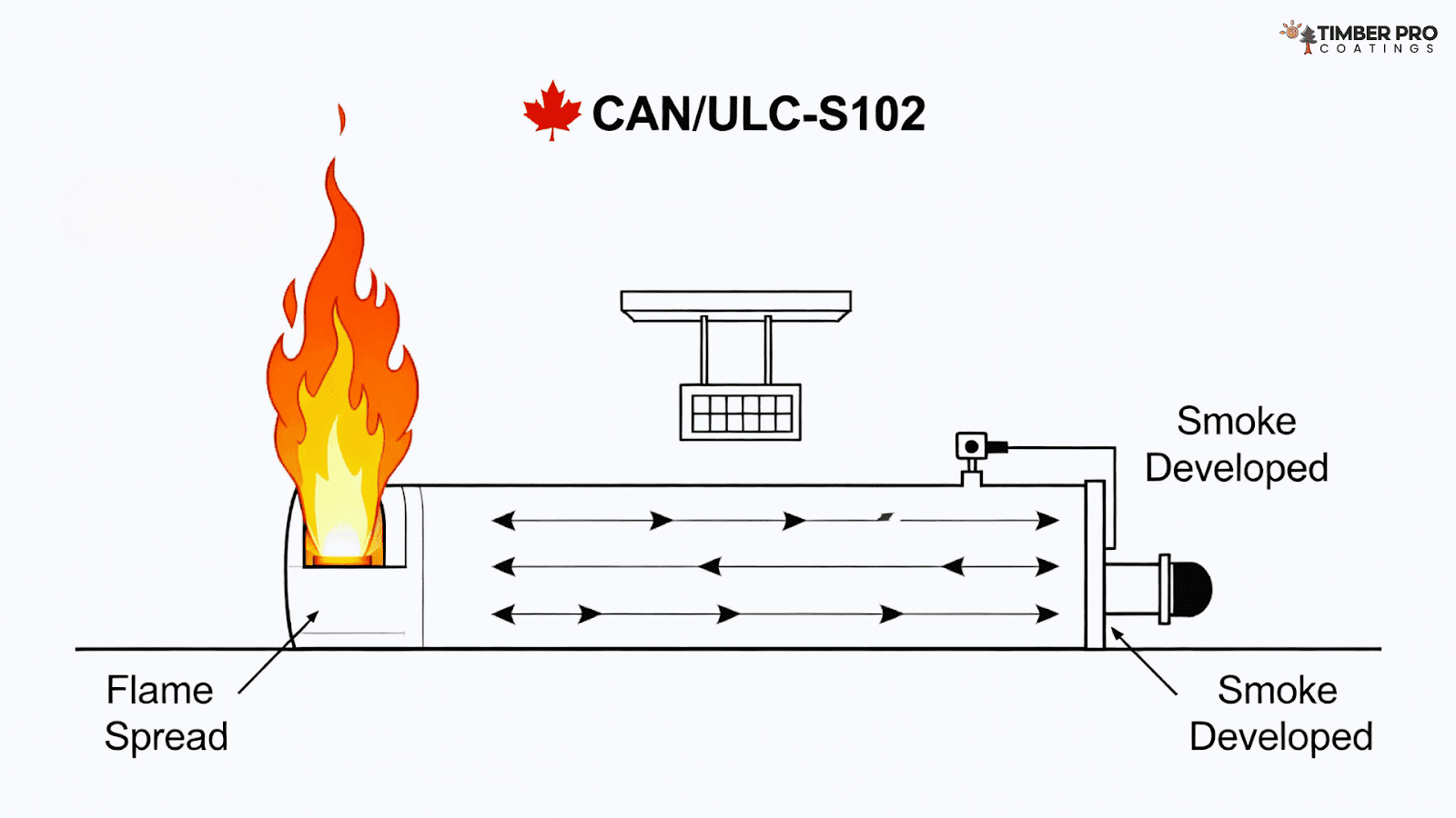 Diagram illustrating the CAN/ULC-S102 fire test, showing differences from ASTM E84