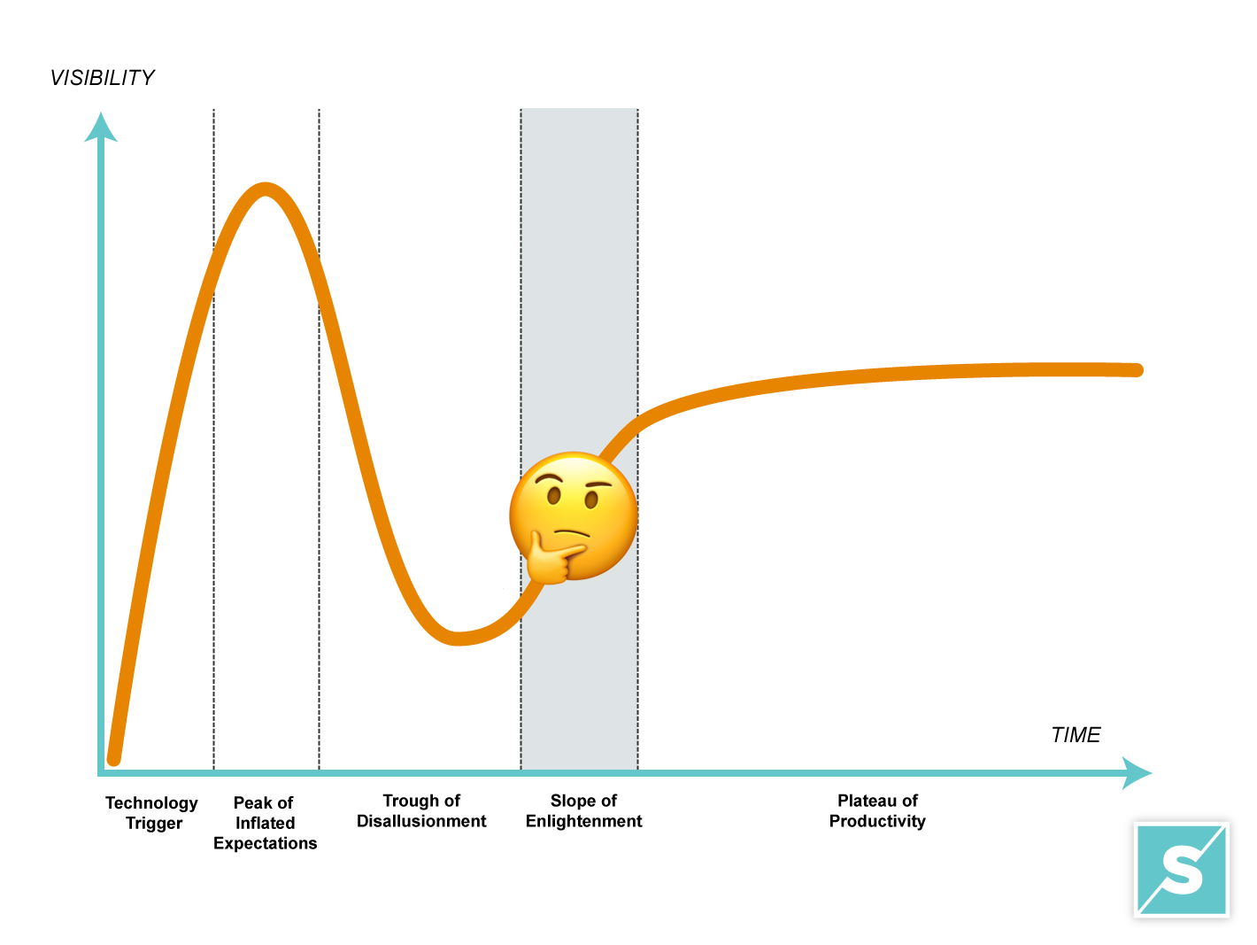 Gartner's Hype Cycle - Slope of Enlightenment