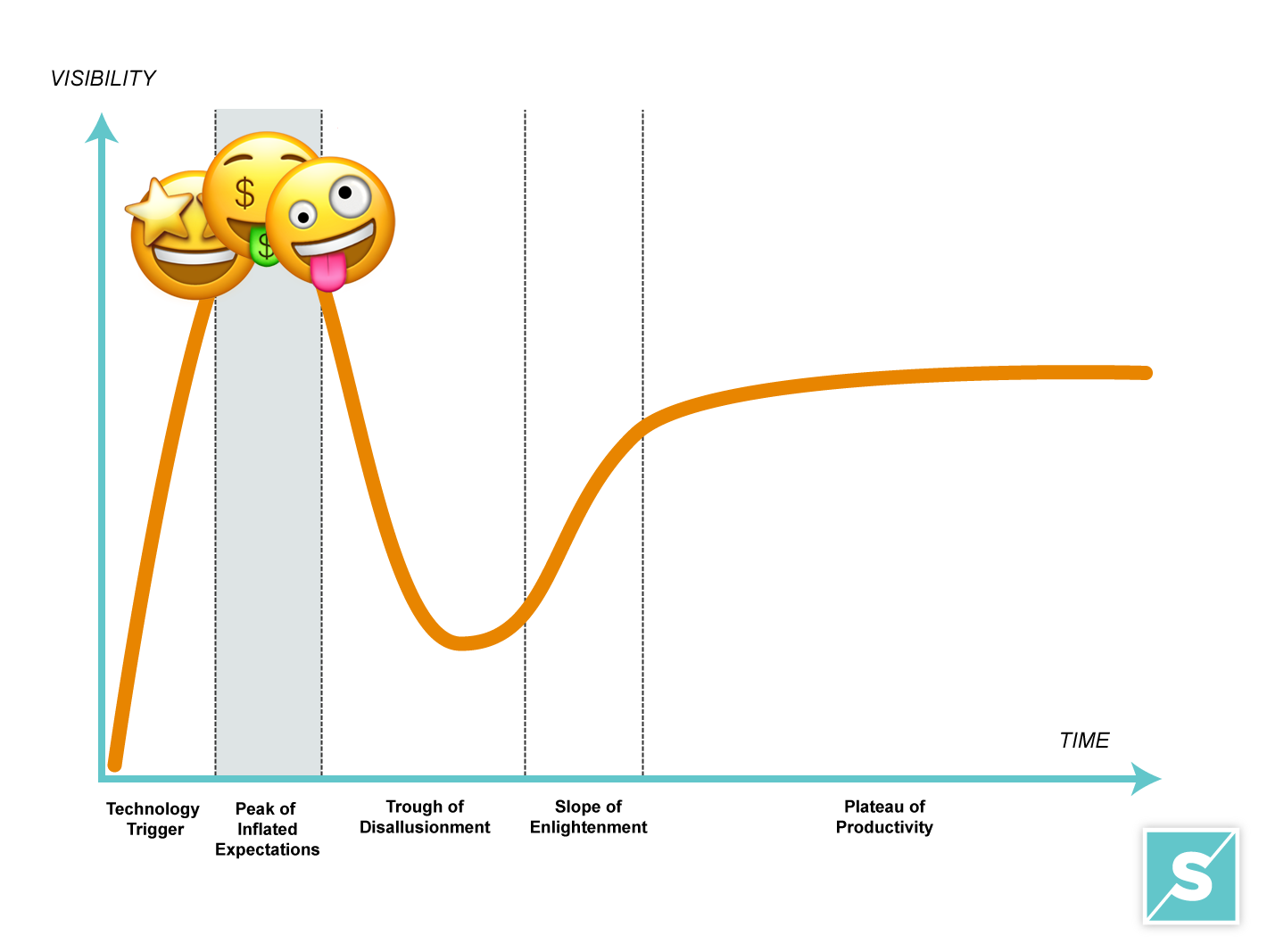 Gartner's Hype Cycle - Peak of Inflated Expectaton
