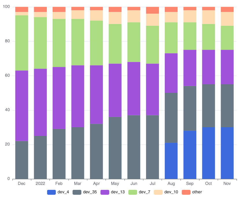 Distribution of overall knowledge among top 5 developers for period of 12 months