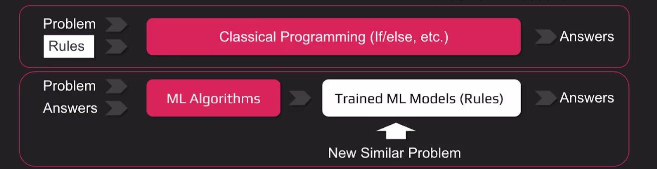 Machine Learning (ML)
