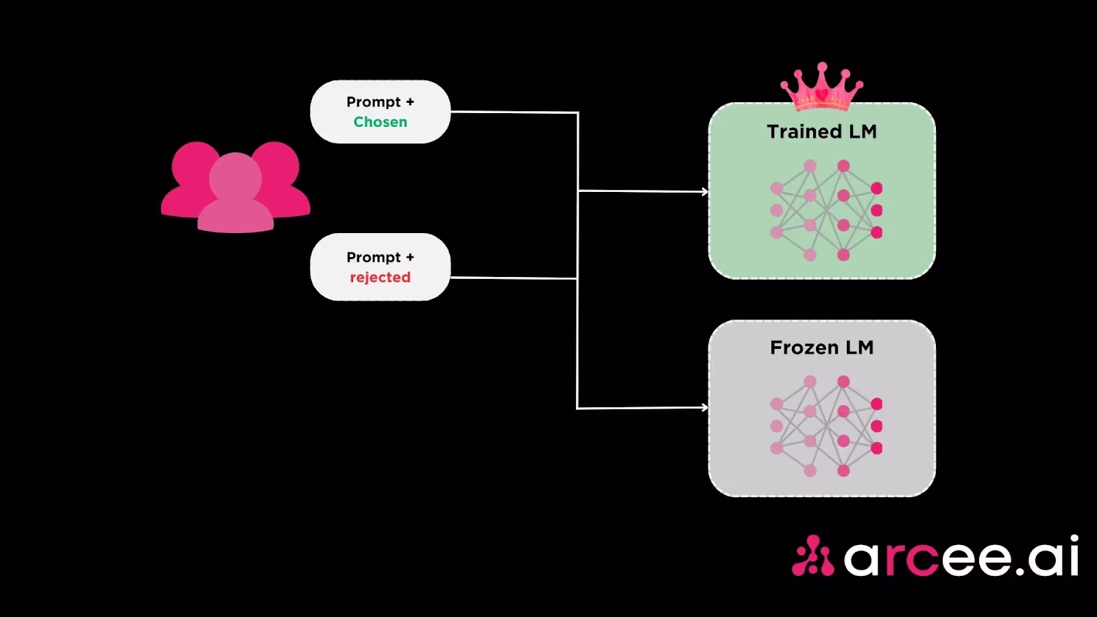 Direct Preference Optimization (DPO)