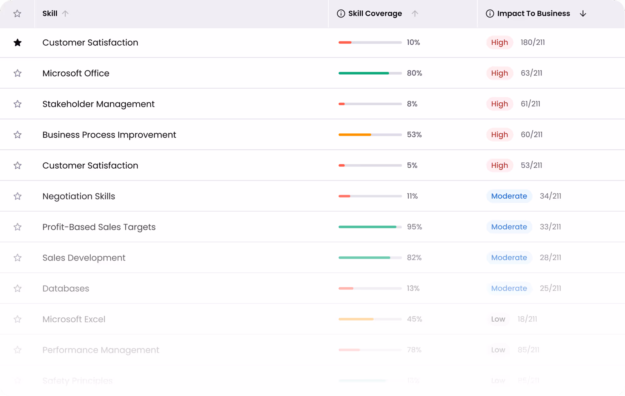 OpenSesame product dashboard showing list of skill gaps