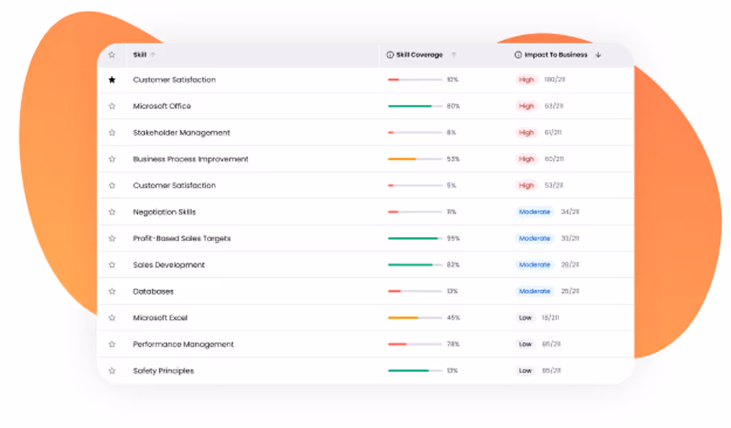 OpenSesame Oro dashboard showing skill coverage and business impact analysis, helping organizations identify workforce gaps and create personalized learning paths for measurable business outcomes.
