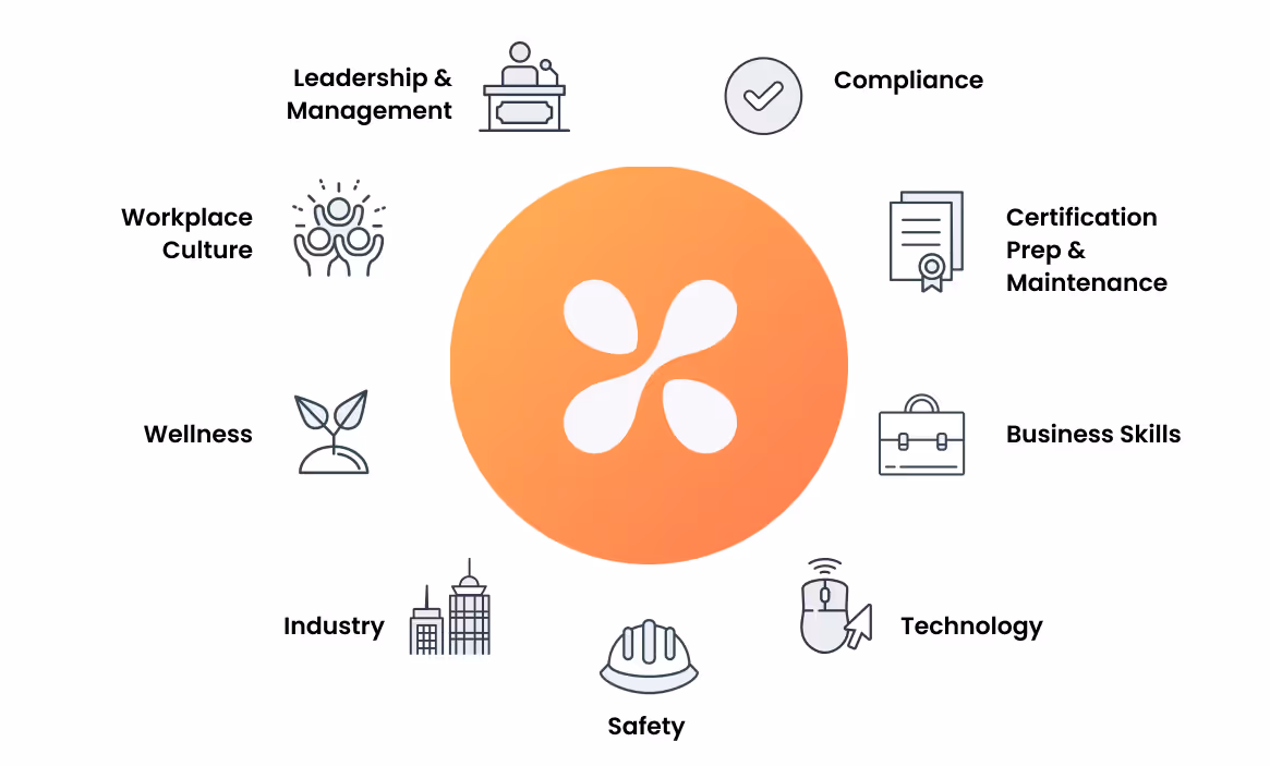 Orange circular logo surrounded by icons and labels representing Leadership & Management, Compliance, Certification Prep & Maintenance, Business Skills, Technology, Safety, Industry, Wellness, and Workplace Culture.