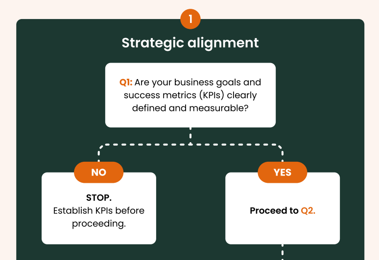Flowchart box titled Strategic alignment asking if business goals and KPIs are clearly defined, with 'No' leading to stop and establish KPIs, and 'Yes' leading to proceed to Q2.