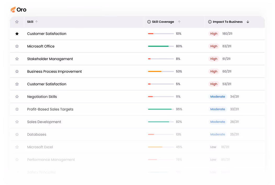 Table listing skills with columns for skill name, skill coverage with progress bars, and impact to business with high, moderate, and low labels.