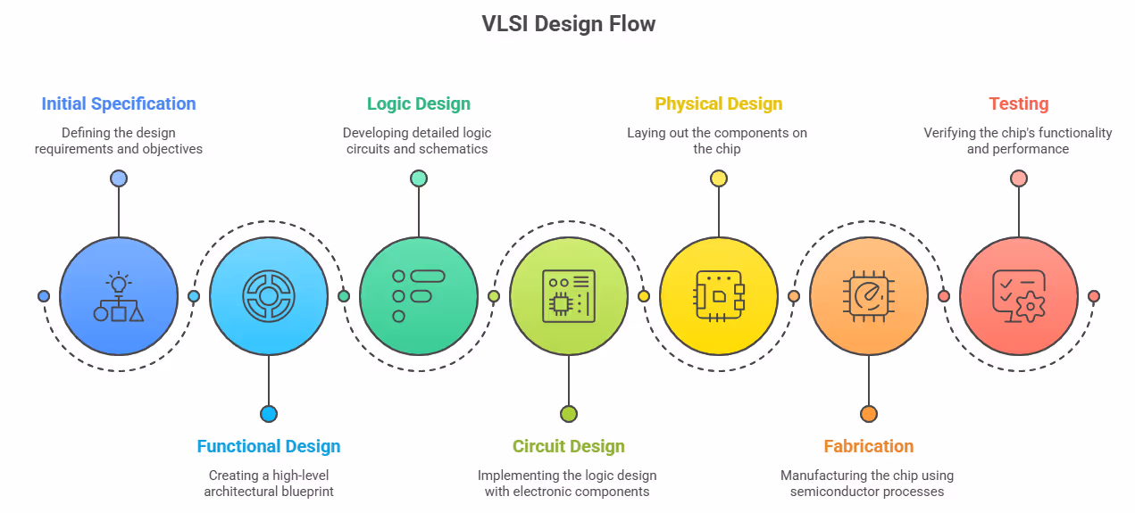 Diagram showing the VLSI design flow stages: specification, architecture, functional design, logic design, circuit design, physical design, fabrication, testing.