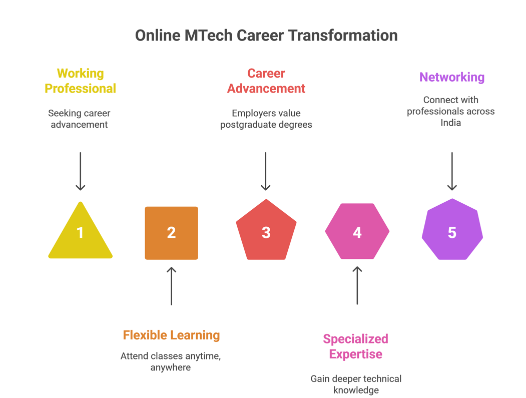 Infographic illustrating the Online MTech career transformation process with five steps: working professional, flexible learning, career advancement, specialized expertise, and networking, represented through numbered geometric shapes.