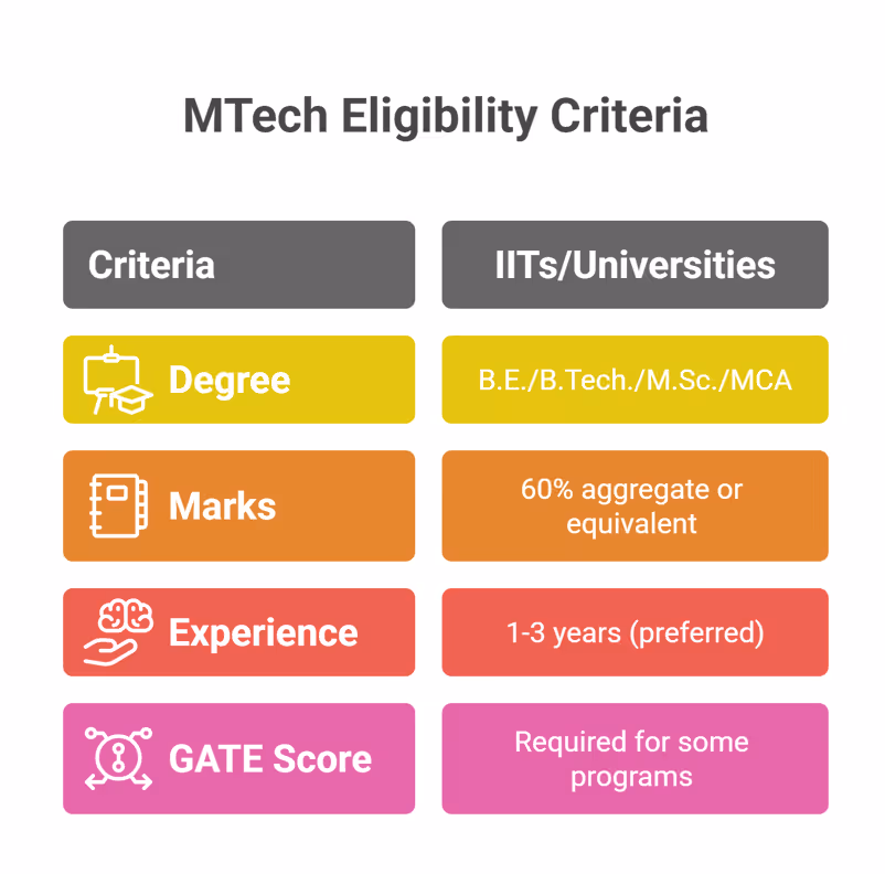 Infographic showing MTech eligibility criteria including required degree (B.E./B.Tech./M.Sc./MCA), minimum marks (60% aggregate), preferred experience (1–3 years), and GATE score requirements for some programs.