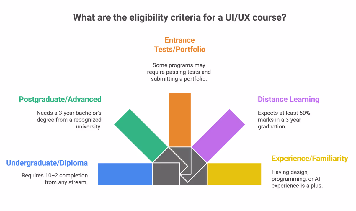 Infographic showing UI/UX course eligibility criteria, including requirements for undergraduate and postgraduate entry, entrance tests or portfolio, distance learning marks, and recommended prior experience in design, programming, or AI.