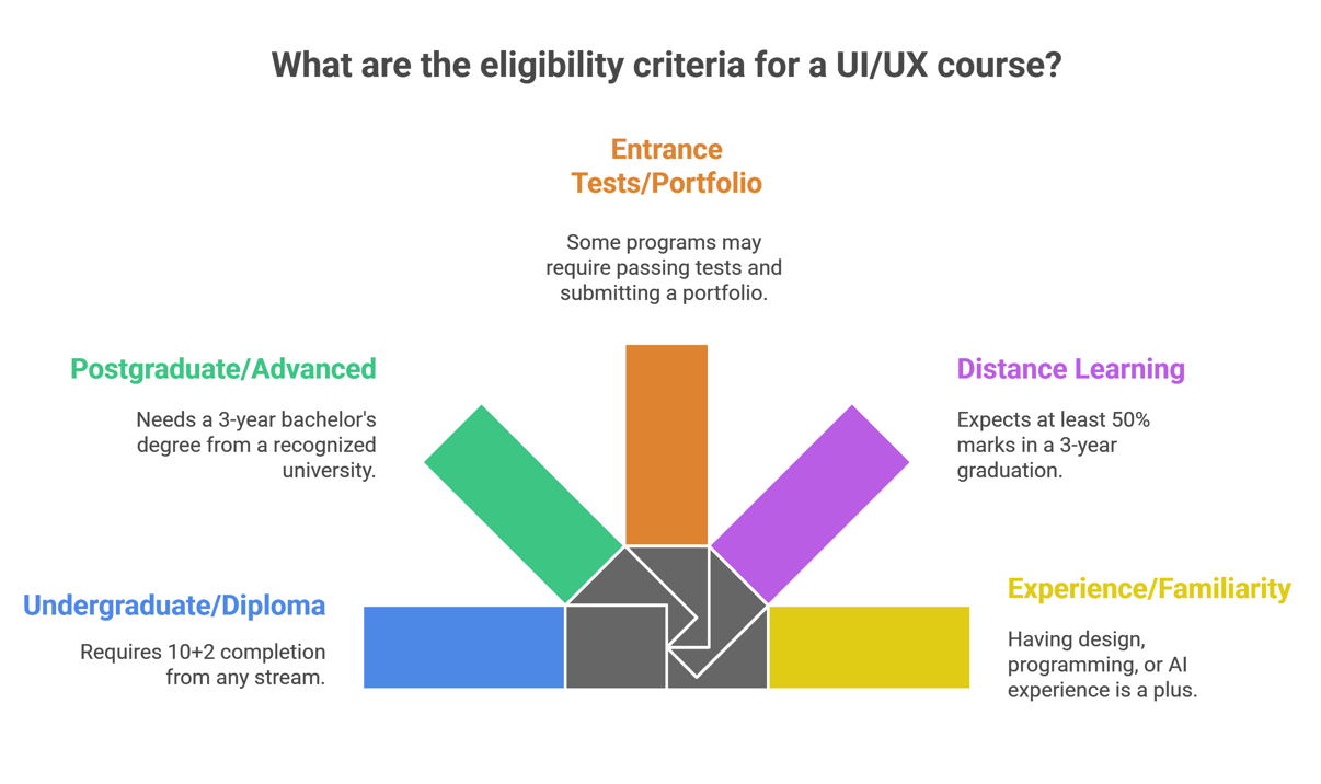 Infographic showing UI/UX course eligibility criteria, including requirements for undergraduate and postgraduate entry, entrance tests or portfolio, distance learning marks, and recommended prior experience in design, programming, or AI.