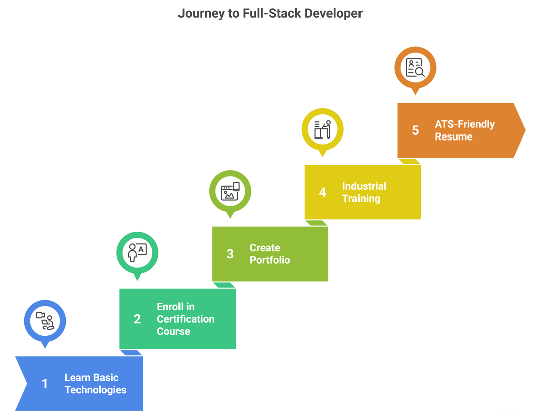 Infographic showing the full-stack developer roadmap with five steps: learn basic technologies, enroll in a certification course, create a portfolio, gain industrial training, and build an ATS-friendly resume.
