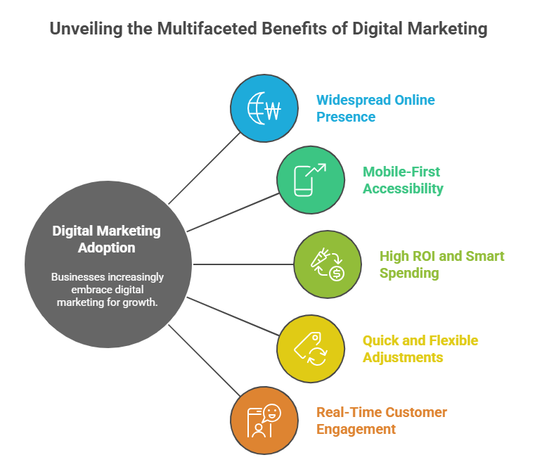 Infographic highlighting the benefits that expand the scope of digital marketing, including widespread online presence, mobile-first accessibility, high ROI, flexible adjustments, and real-time customer engagement.