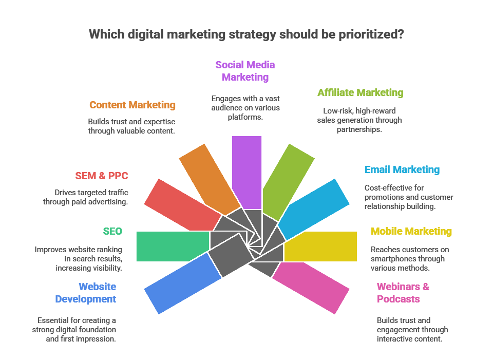 Infographic showing major digital marketing strategies - SEO, SEM & PPC, content marketing, social media marketing, affiliate marketing, website development, email marketing, mobile marketing, and webinars & podcastsa- arranged in a colorful wheel format.