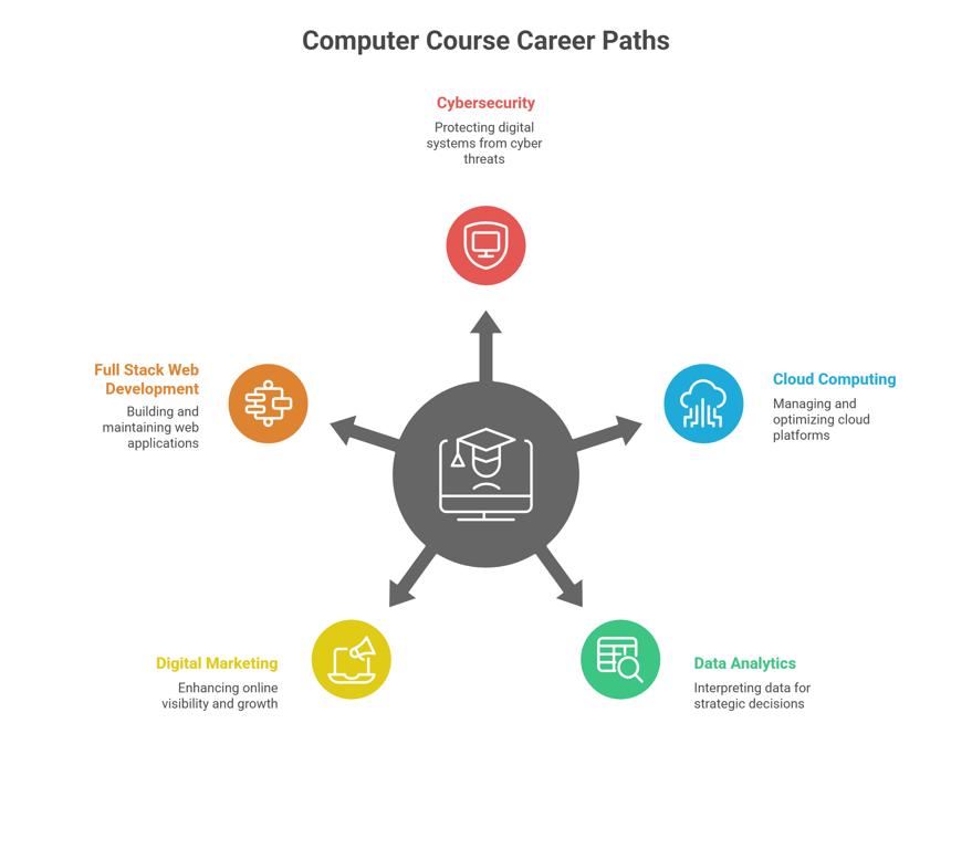 Diagram showing top computer course career paths after 12th, including cybersecurity, cloud computing, data analytics, digital marketing, and full stack web development.