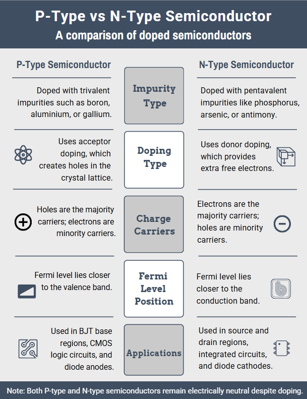 Infographic comparing P-type and N-type semiconductors, highlighting trivalent and pentavalent impurities, acceptor and donor doping, majority and minority charge carriers, Fermi level position, and typical applications in electronic devices.
