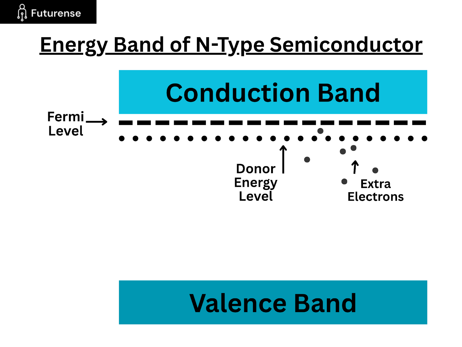 Diagram illustrating the energy band structure of an N-type semiconductor with the conduction band at the top, valence band at the bottom, donor energy level just below the conduction band, and Fermi level near the conduction band indicating electron-dominated conduction.