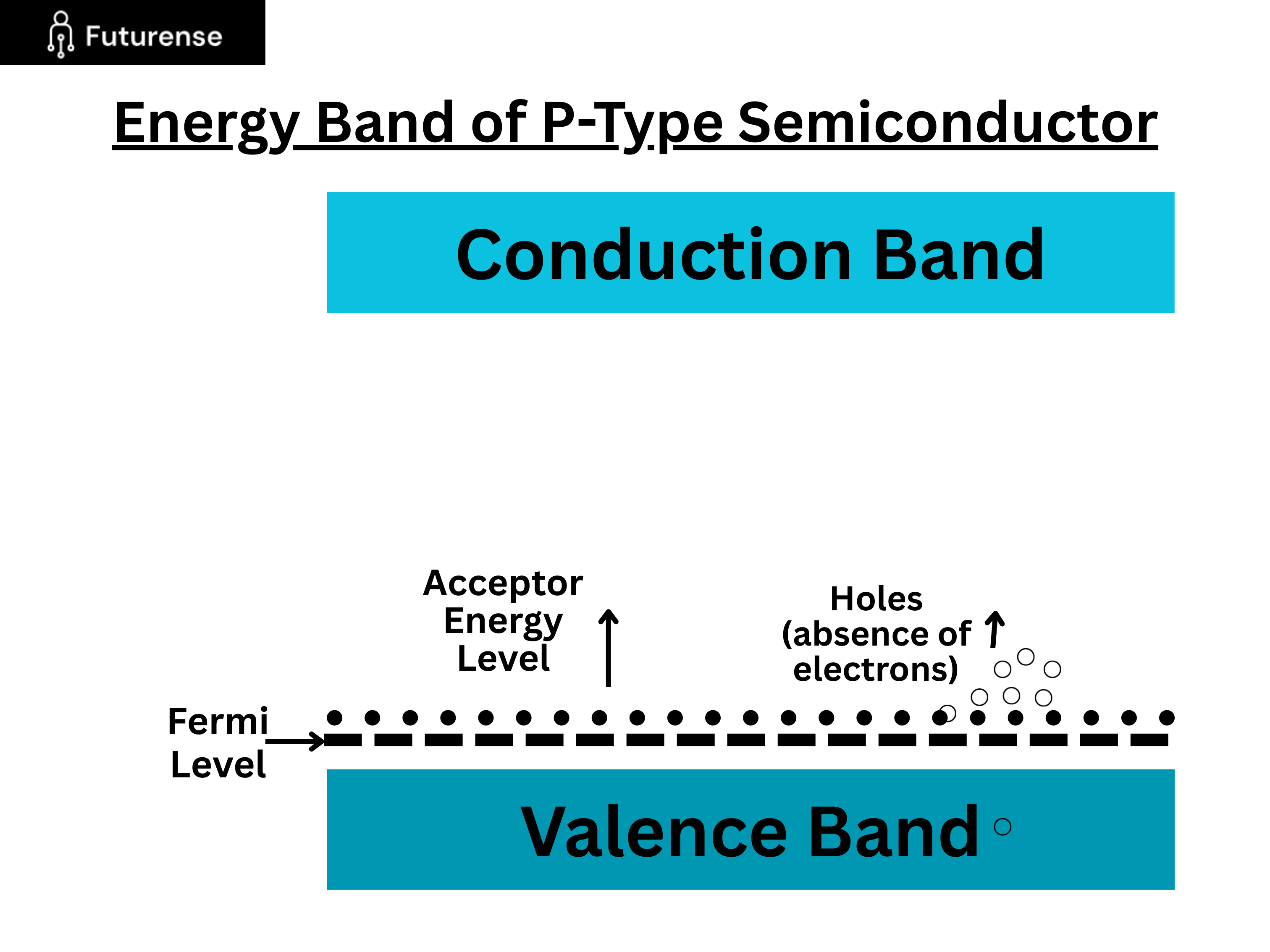 Diagram illustrating the energy band structure of a P-type semiconductor with the conduction band at the top, valence band at the bottom, acceptor energy level just above the valence band, and Fermi level near the valence band indicating hole-dominated conduction.