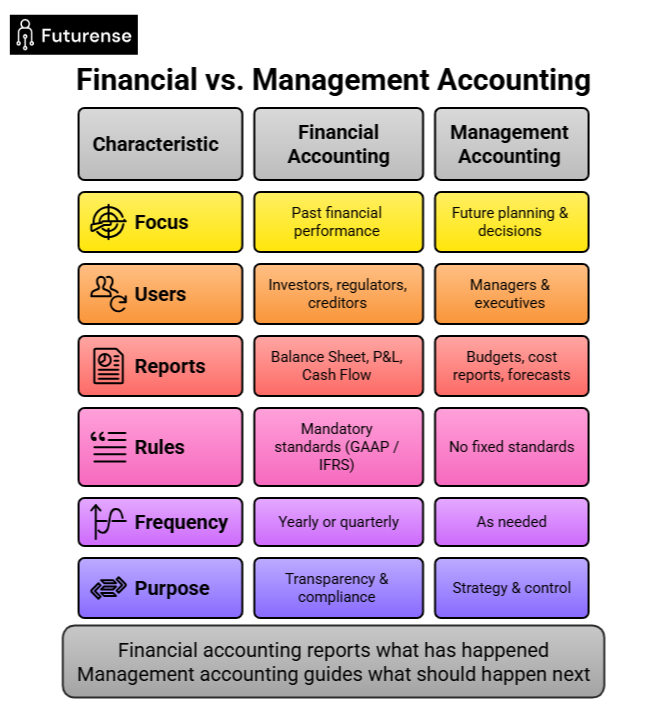 Infographic explaining the difference between financial accounting and management accounting including focus, users, reports, rules, and purpose