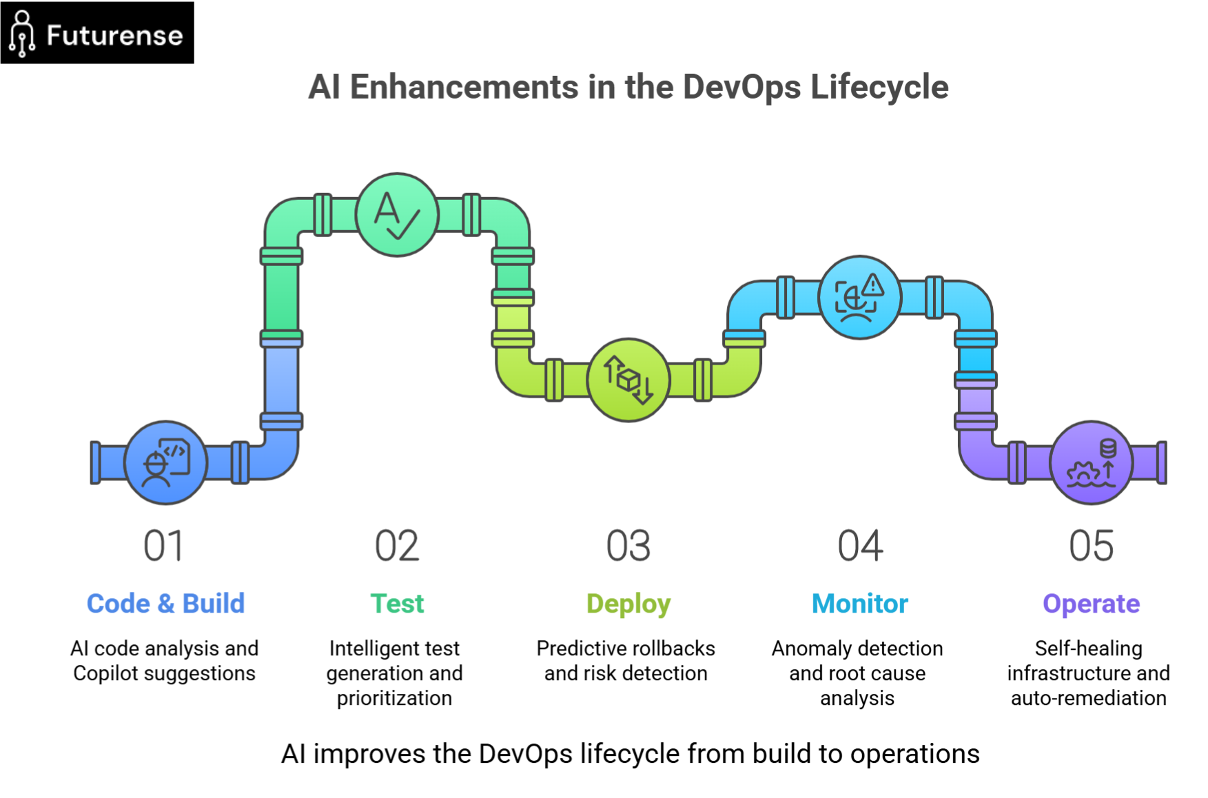 AI in DevOps lifecycle showing how a DevOps team takes advantage of artificial intelligence across coding, testing, deployment, monitoring, and operations