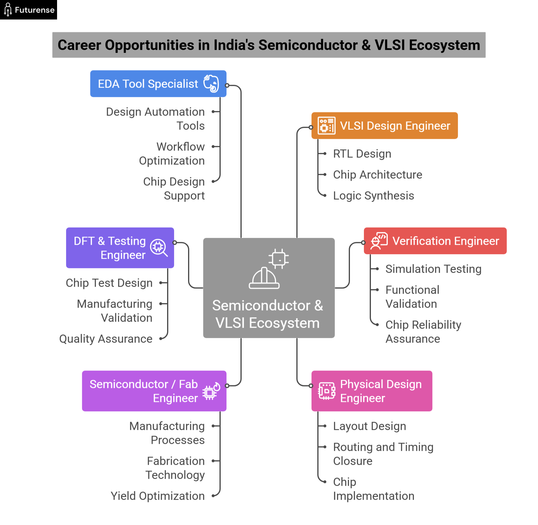 Infographic showing career paths in India’s semiconductor and VLSI industry, including roles like VLSI design engineer, verification engineer, physical design engineer, semiconductor fab engineer, DFT testing engineer, and EDA tool specialist.