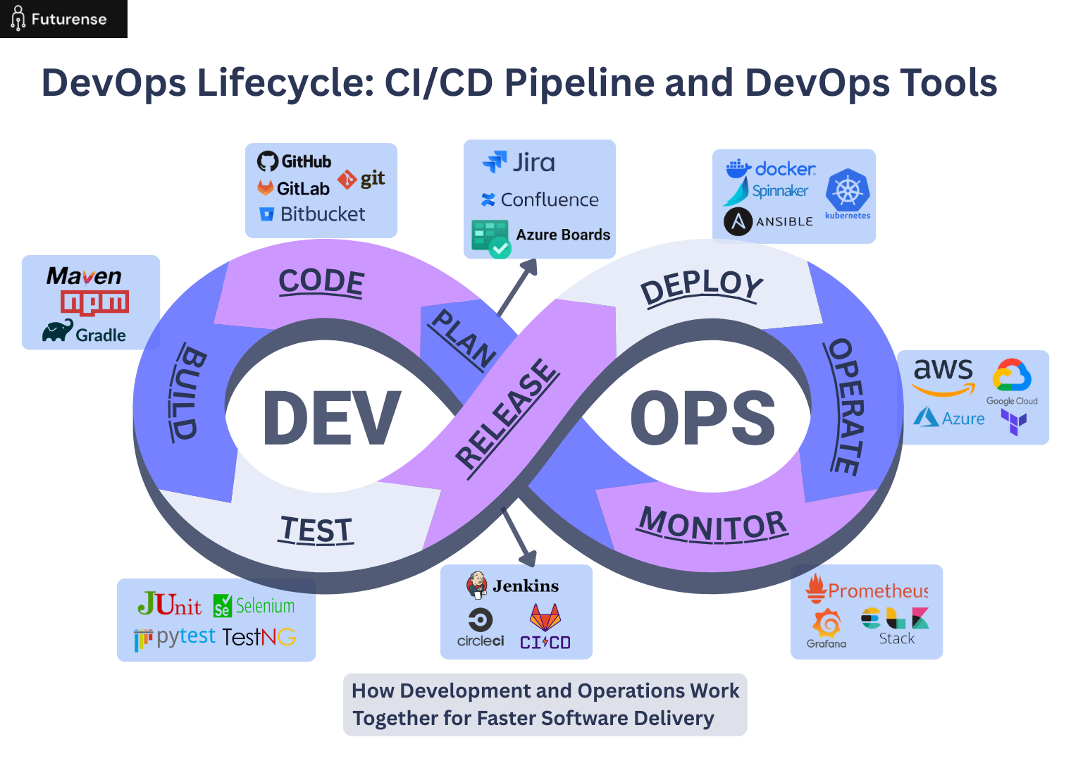 DevOps lifecycle infinity loop showing CI/CD pipeline stages and DevOps tools across development and operations workflow