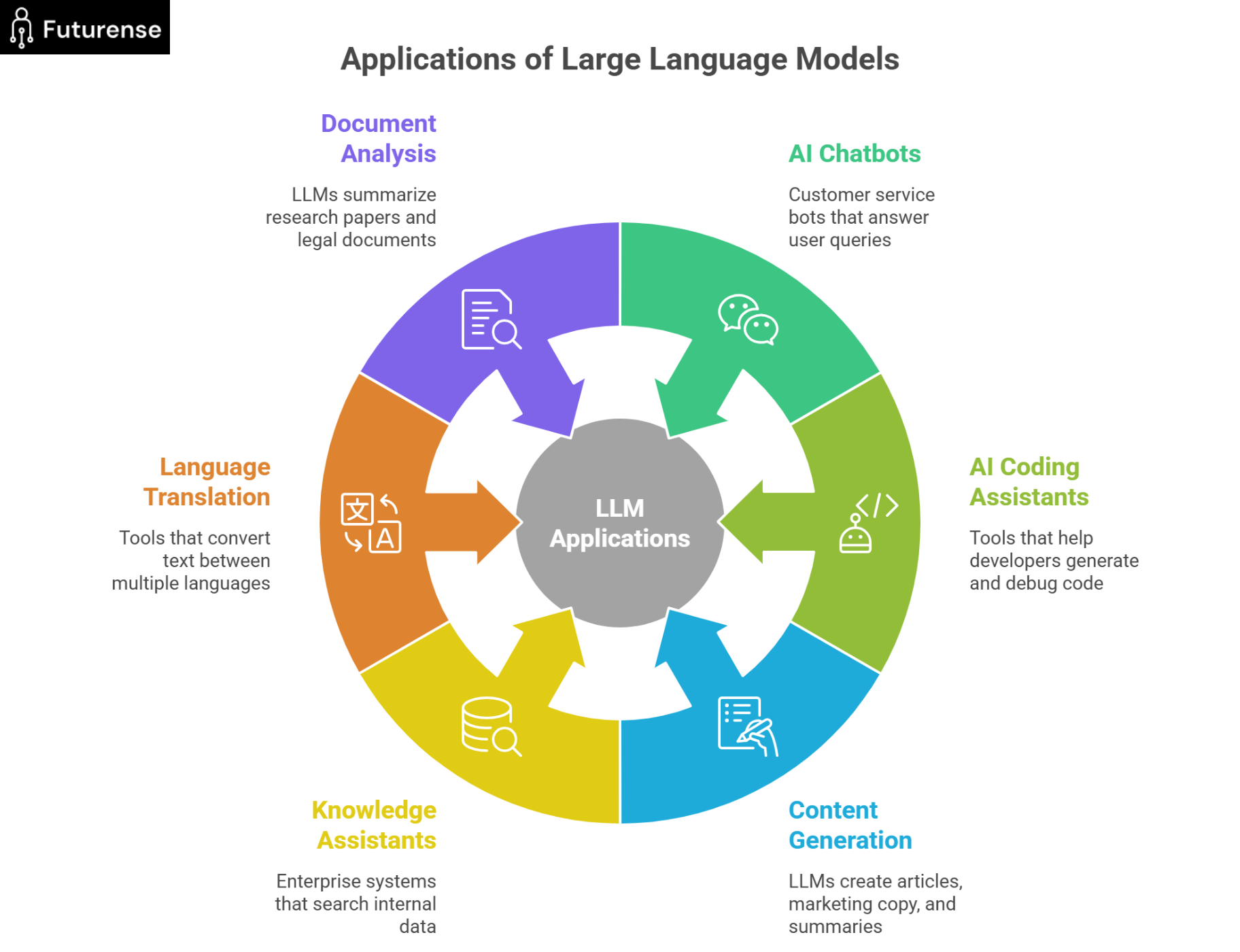 Applications of LLM in AI including chatbots, coding assistants, content generation, knowledge assistants, translation and document analysis