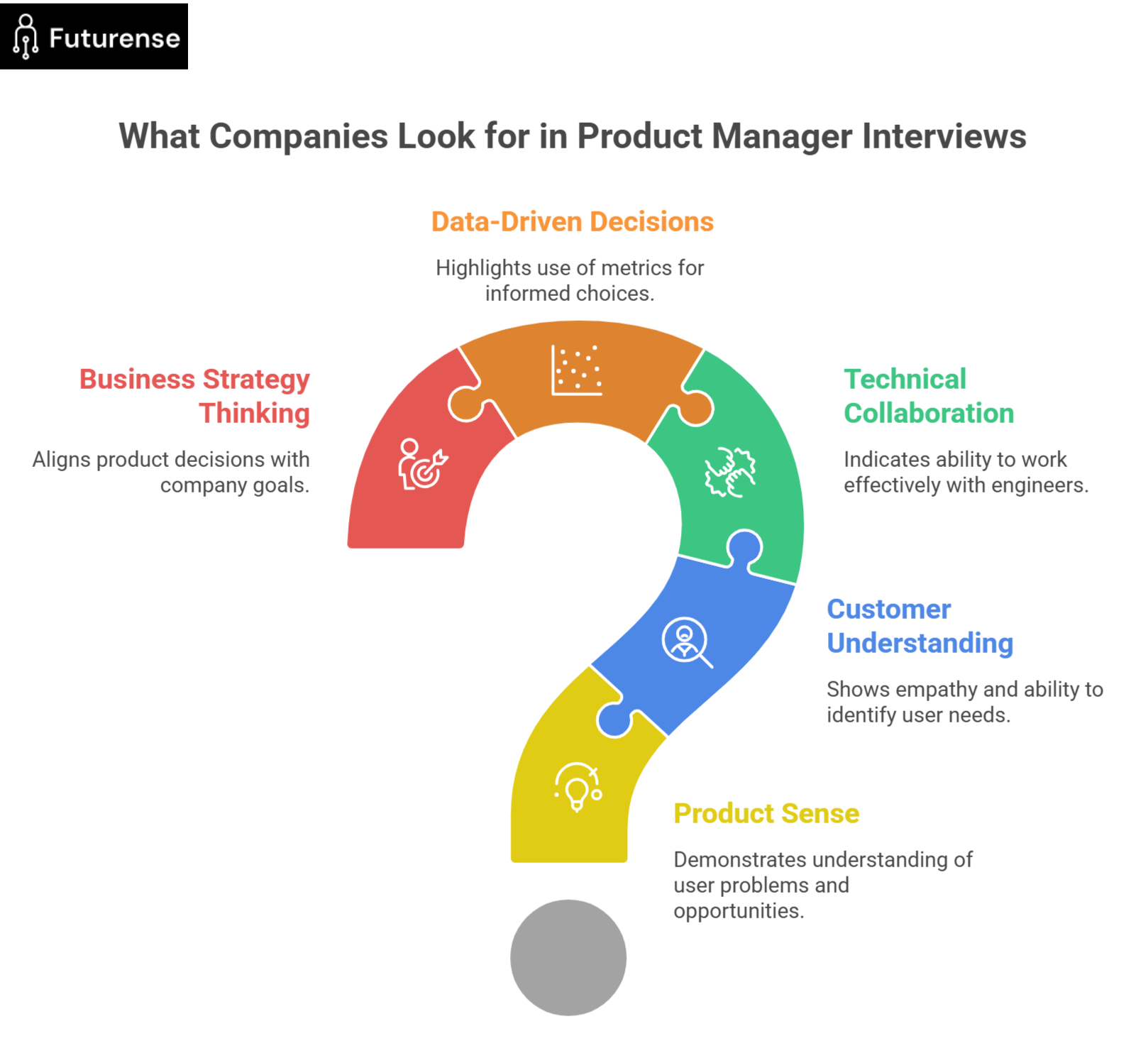 skills companies look for in product manager interviews including product sense, customer understanding, technical collaboration, data driven decisions and business strategy