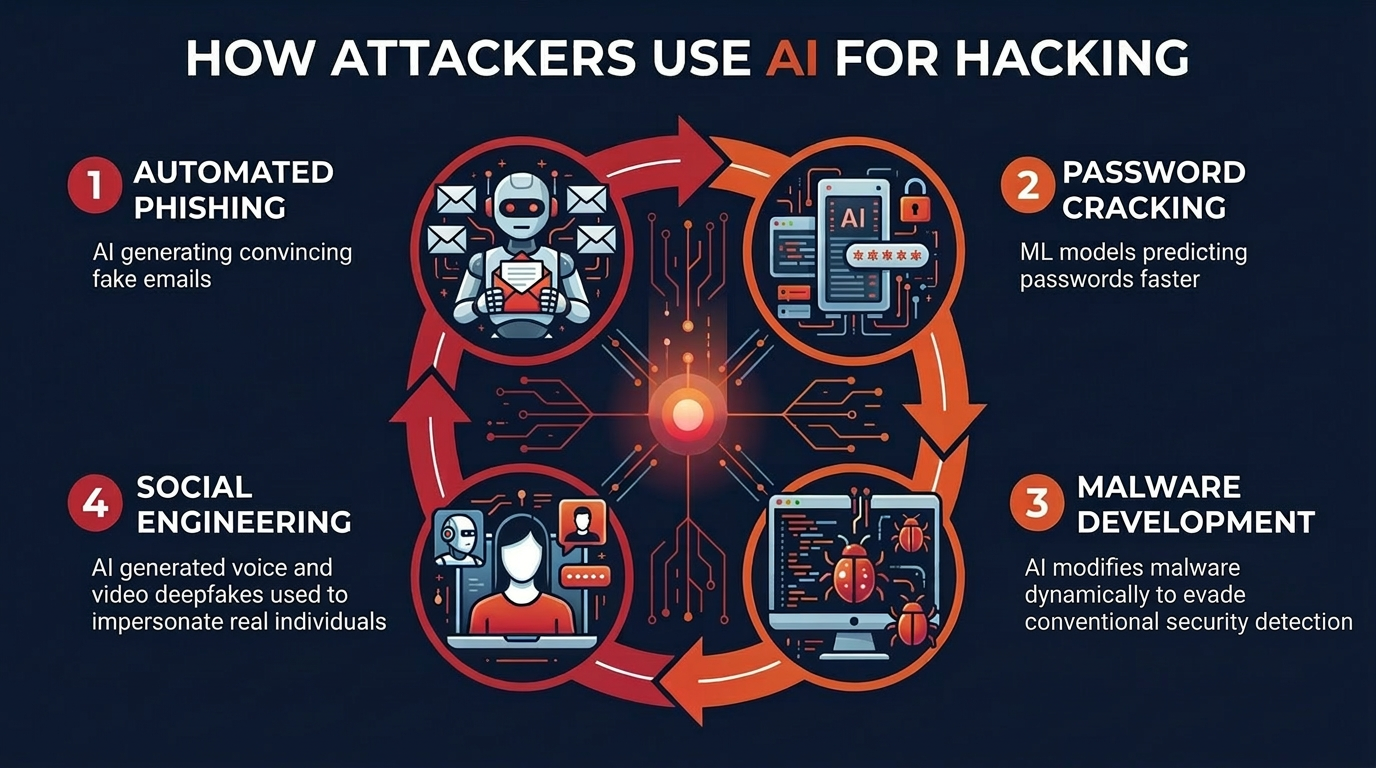 artificial intelligence hacking techniques including automated phishing password cracking malware development and social engineering used by cybercriminals