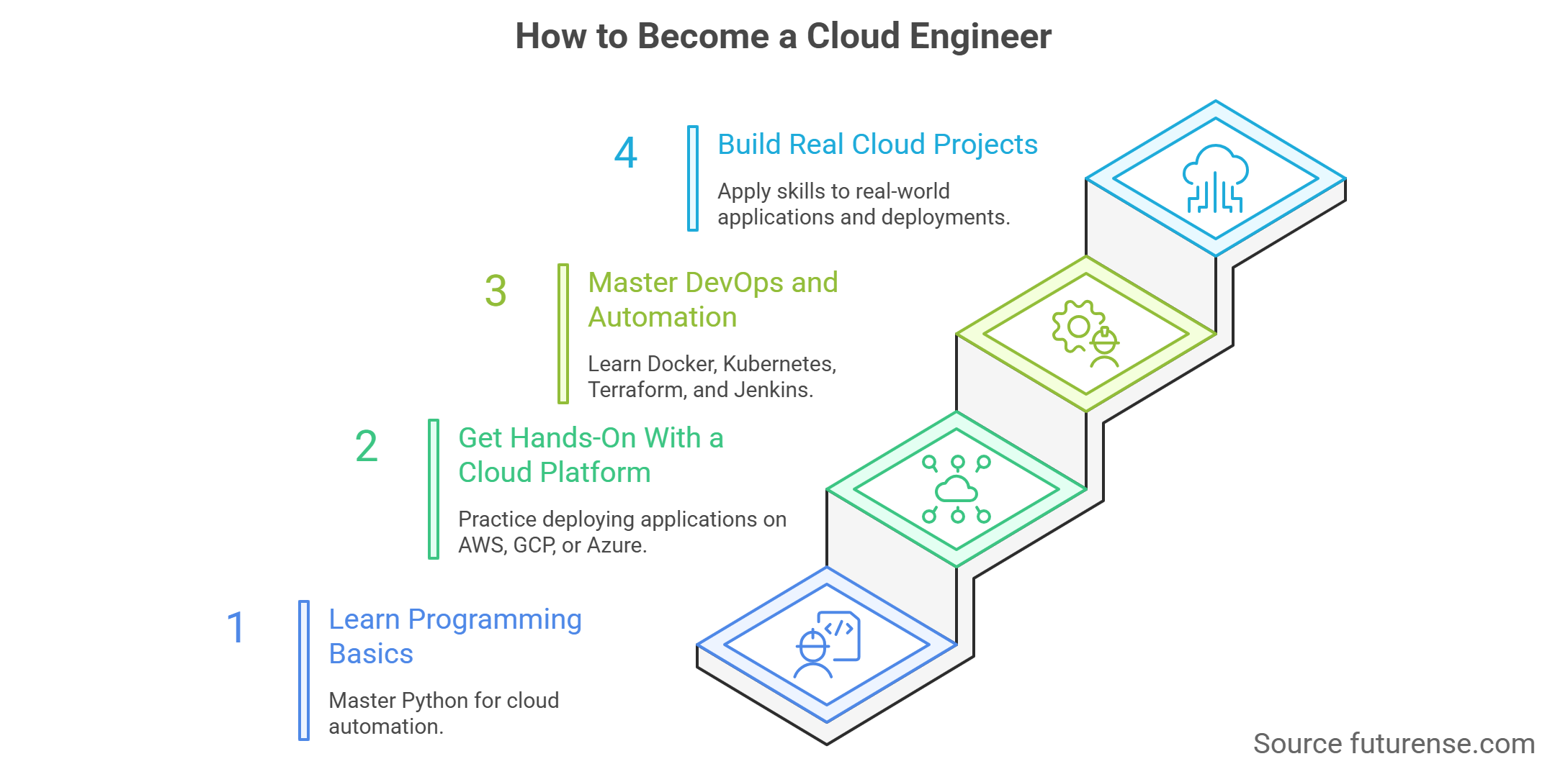 how to become a cloud engineer 4 step roadmap covering programming cloud platforms devops automation and real projects